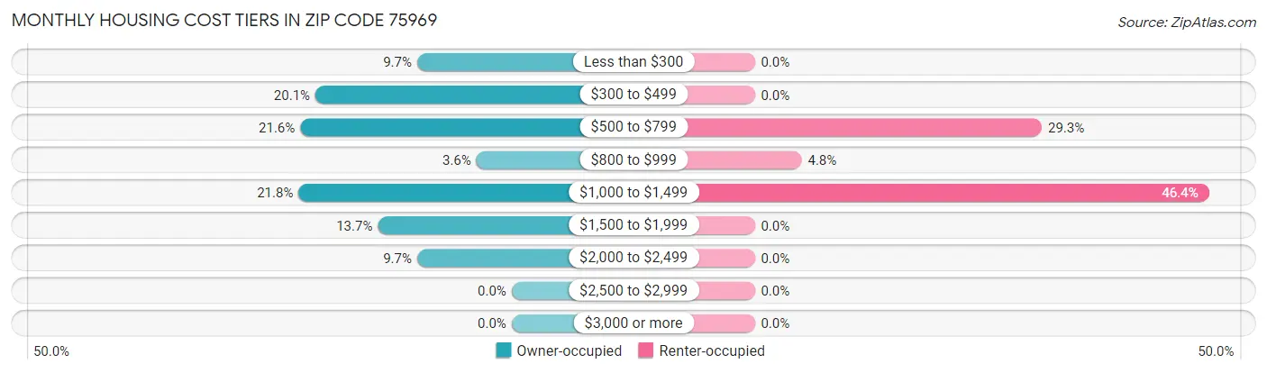 Monthly Housing Cost Tiers in Zip Code 75969