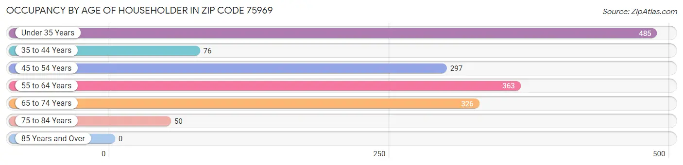 Occupancy by Age of Householder in Zip Code 75969