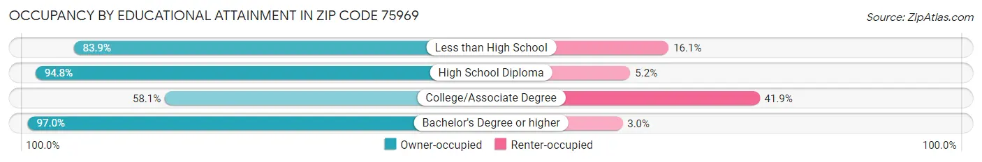 Occupancy by Educational Attainment in Zip Code 75969