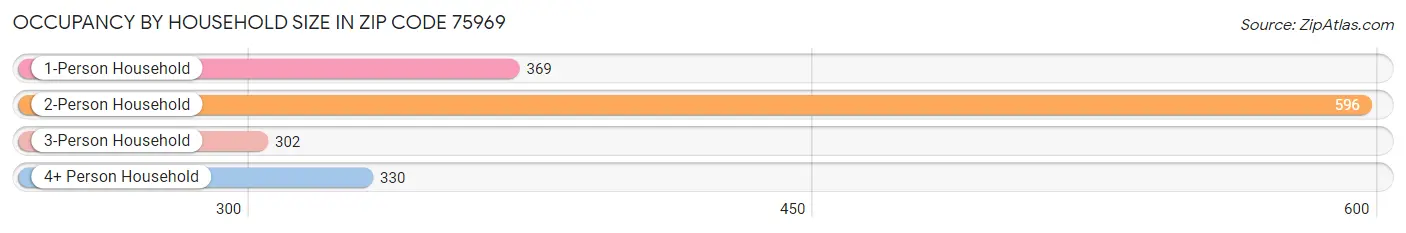 Occupancy by Household Size in Zip Code 75969