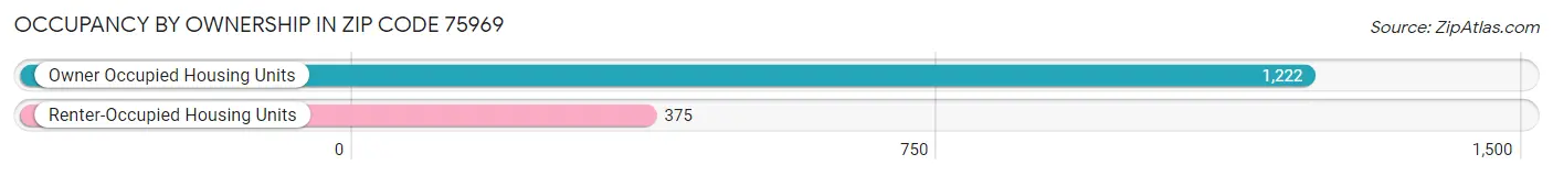 Occupancy by Ownership in Zip Code 75969
