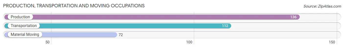 Production, Transportation and Moving Occupations in Zip Code 75969