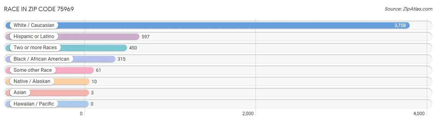 Race in Zip Code 75969