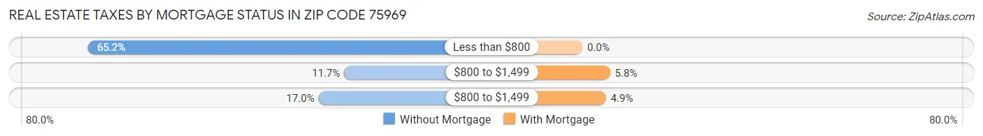 Real Estate Taxes by Mortgage Status in Zip Code 75969