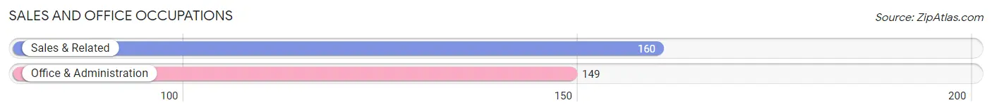 Sales and Office Occupations in Zip Code 75969