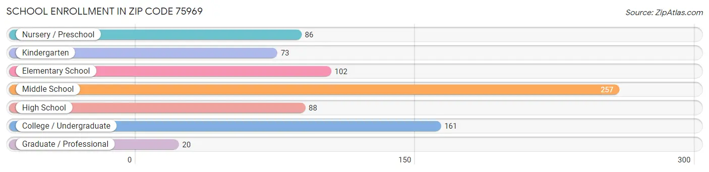 School Enrollment in Zip Code 75969