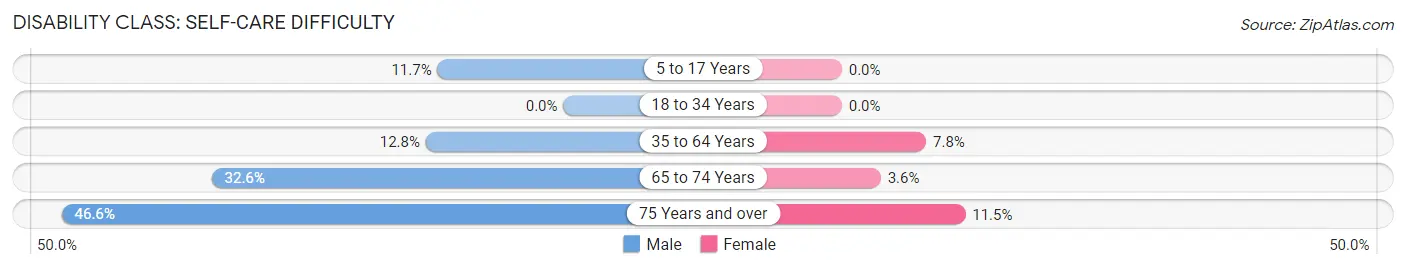 Disability in Zip Code 75969: <span>Self-Care Difficulty</span>