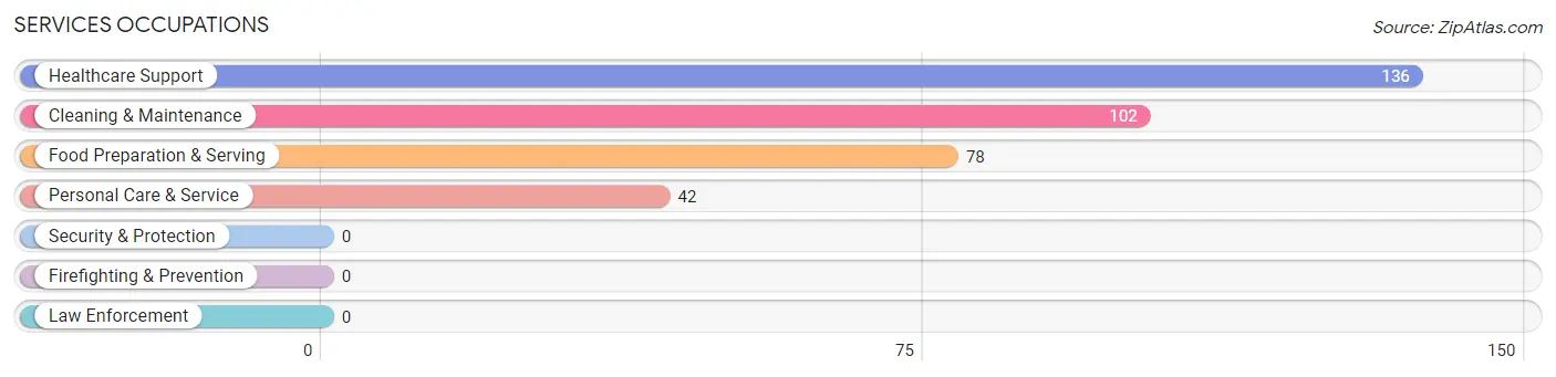 Services Occupations in Zip Code 75969