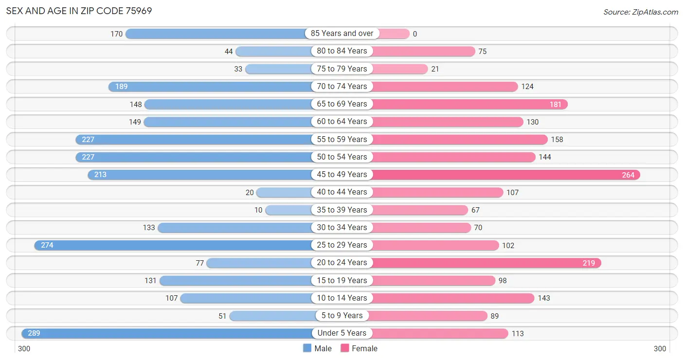 Sex and Age in Zip Code 75969