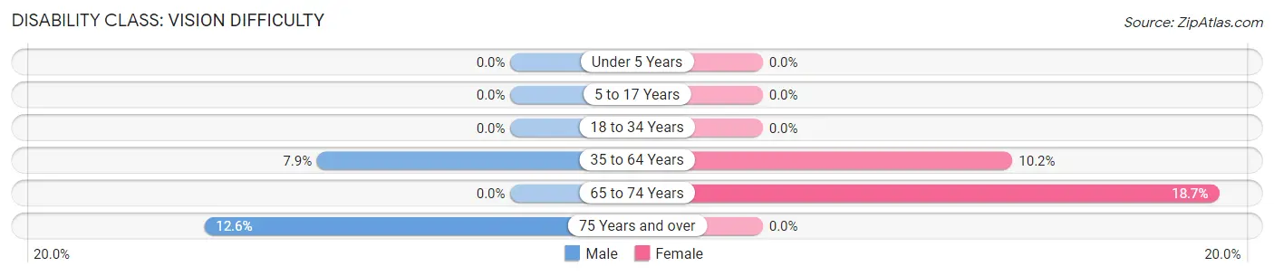 Disability in Zip Code 75969: <span>Vision Difficulty</span>