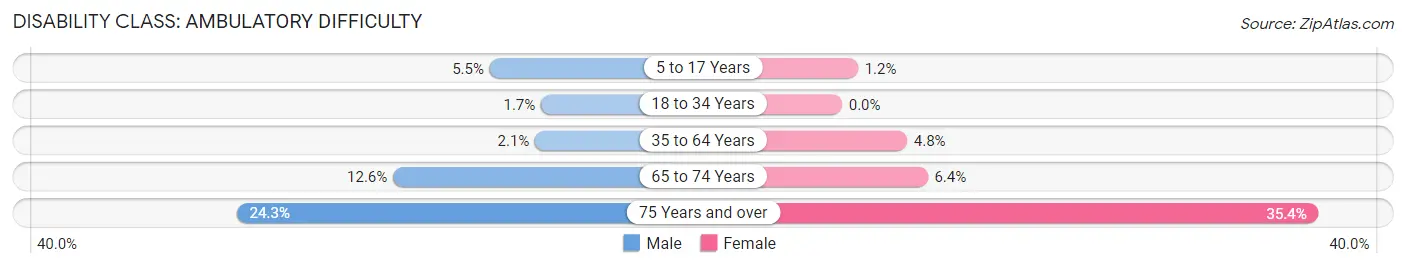 Disability in Zip Code 76012: <span>Ambulatory Difficulty</span>