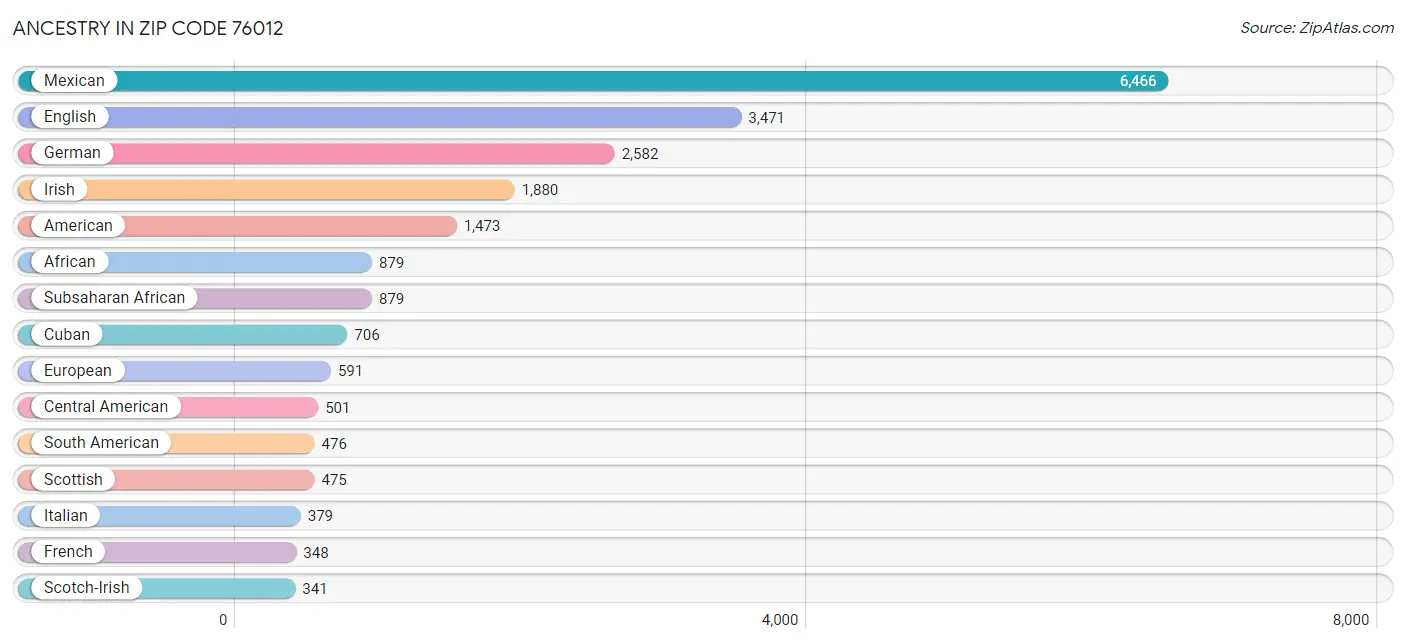 Ancestry in Zip Code 76012