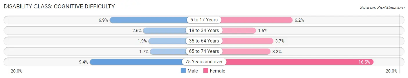 Disability in Zip Code 76012: <span>Cognitive Difficulty</span>