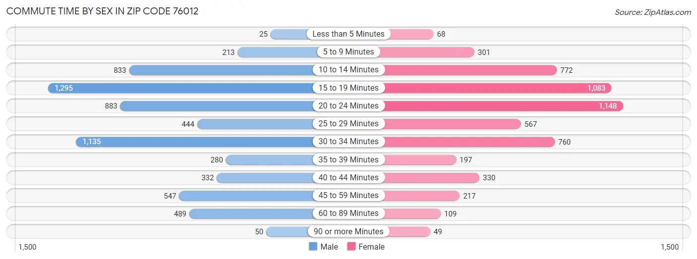 Commute Time by Sex in Zip Code 76012