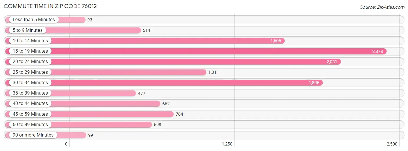 Commute Time in Zip Code 76012