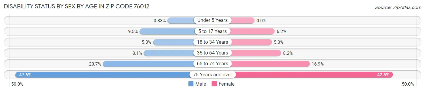 Disability Status by Sex by Age in Zip Code 76012