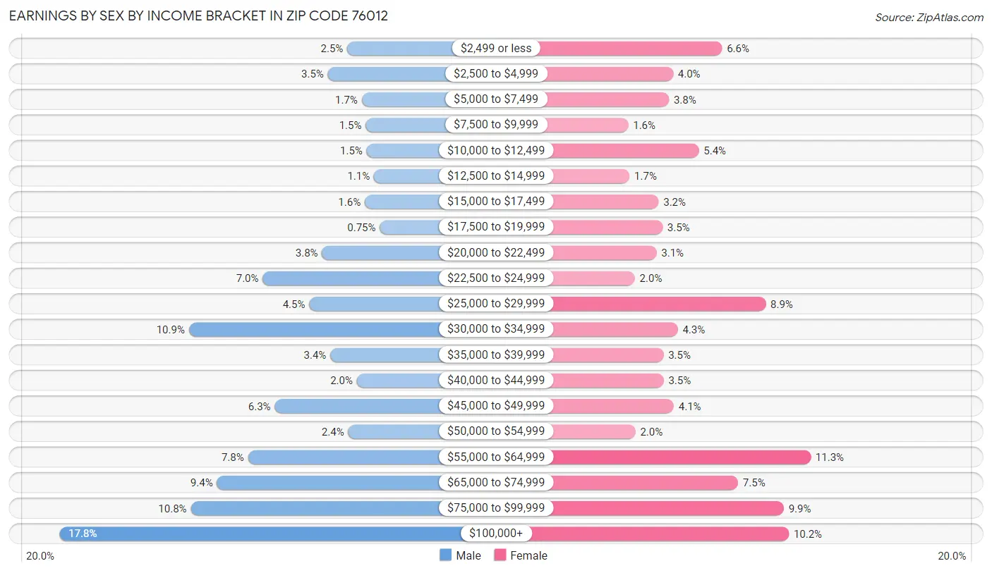 Earnings by Sex by Income Bracket in Zip Code 76012