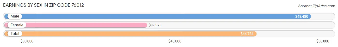 Earnings by Sex in Zip Code 76012