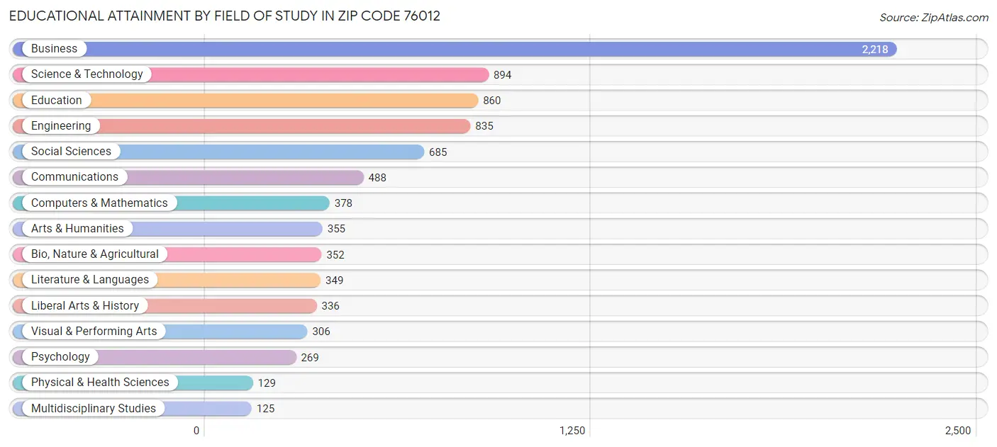 Educational Attainment by Field of Study in Zip Code 76012