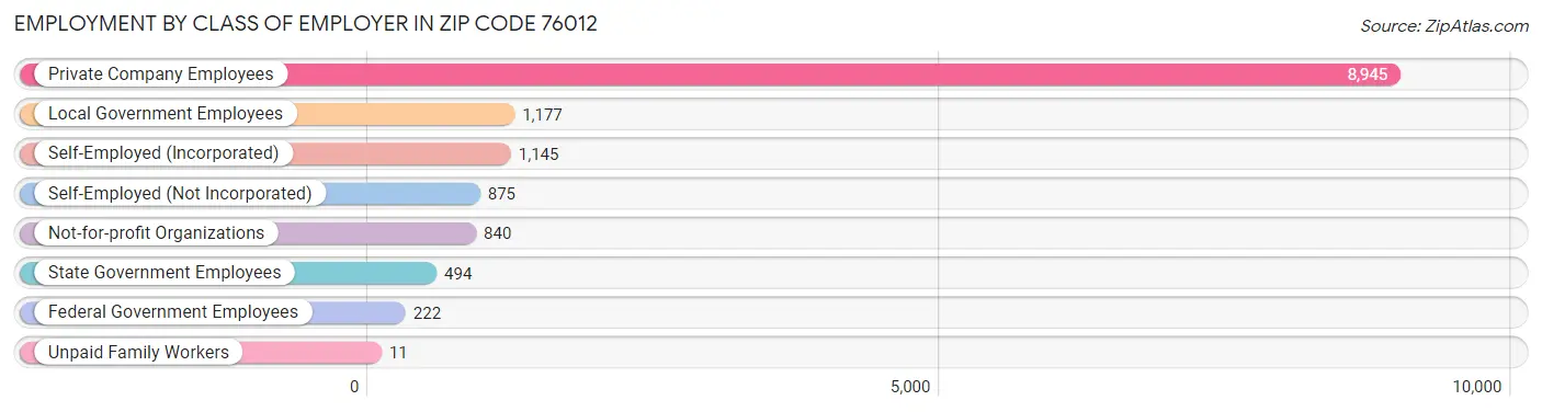 Employment by Class of Employer in Zip Code 76012