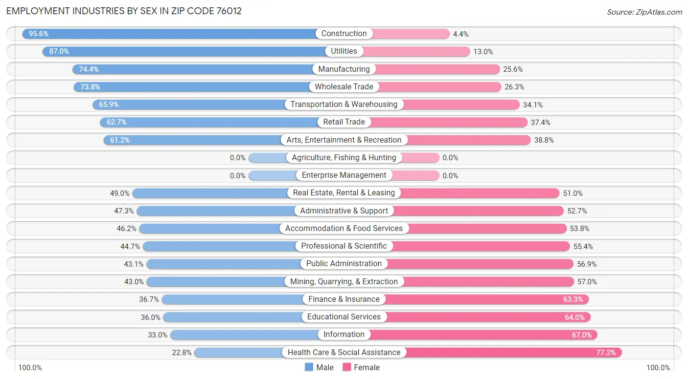 Employment Industries by Sex in Zip Code 76012