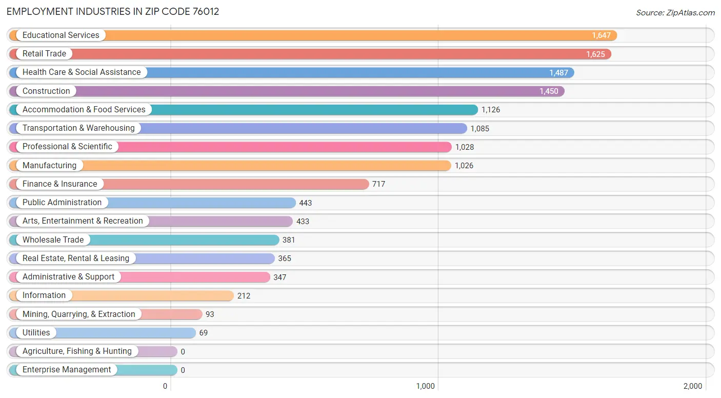 Employment Industries in Zip Code 76012