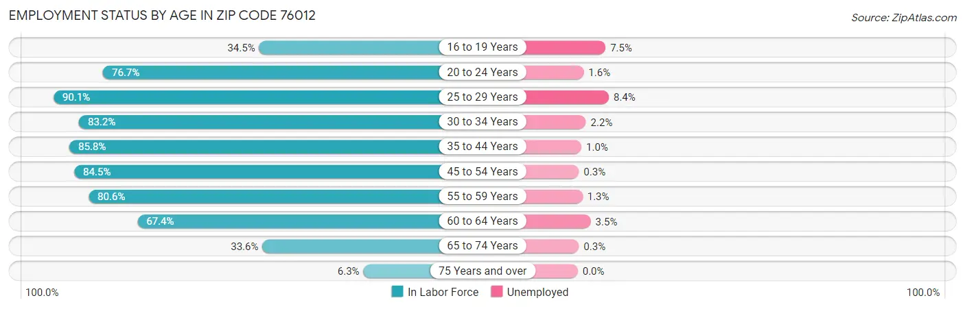 Employment Status by Age in Zip Code 76012