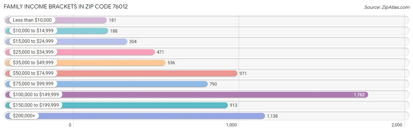 Family Income Brackets in Zip Code 76012