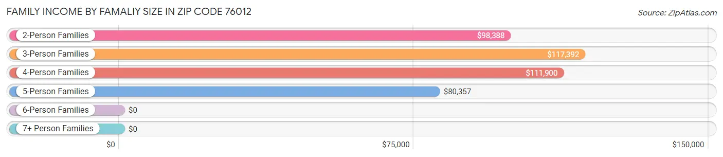 Family Income by Famaliy Size in Zip Code 76012