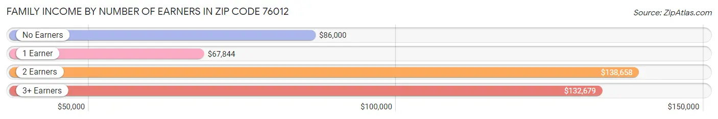 Family Income by Number of Earners in Zip Code 76012