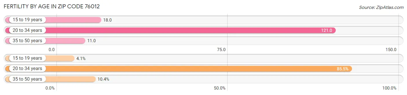 Female Fertility by Age in Zip Code 76012