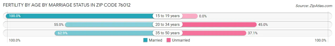 Female Fertility by Age by Marriage Status in Zip Code 76012