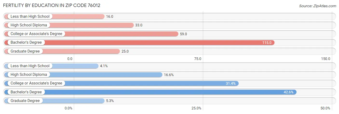 Female Fertility by Education Attainment in Zip Code 76012