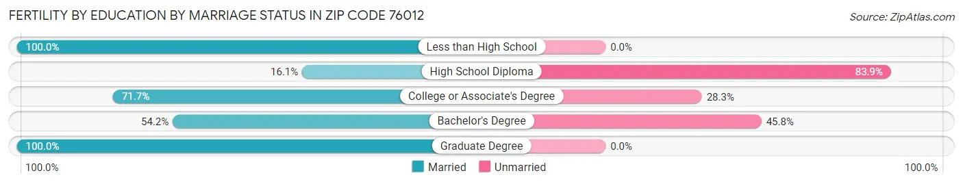 Female Fertility by Education by Marriage Status in Zip Code 76012