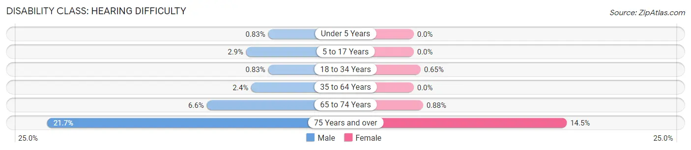 Disability in Zip Code 76012: <span>Hearing Difficulty</span>