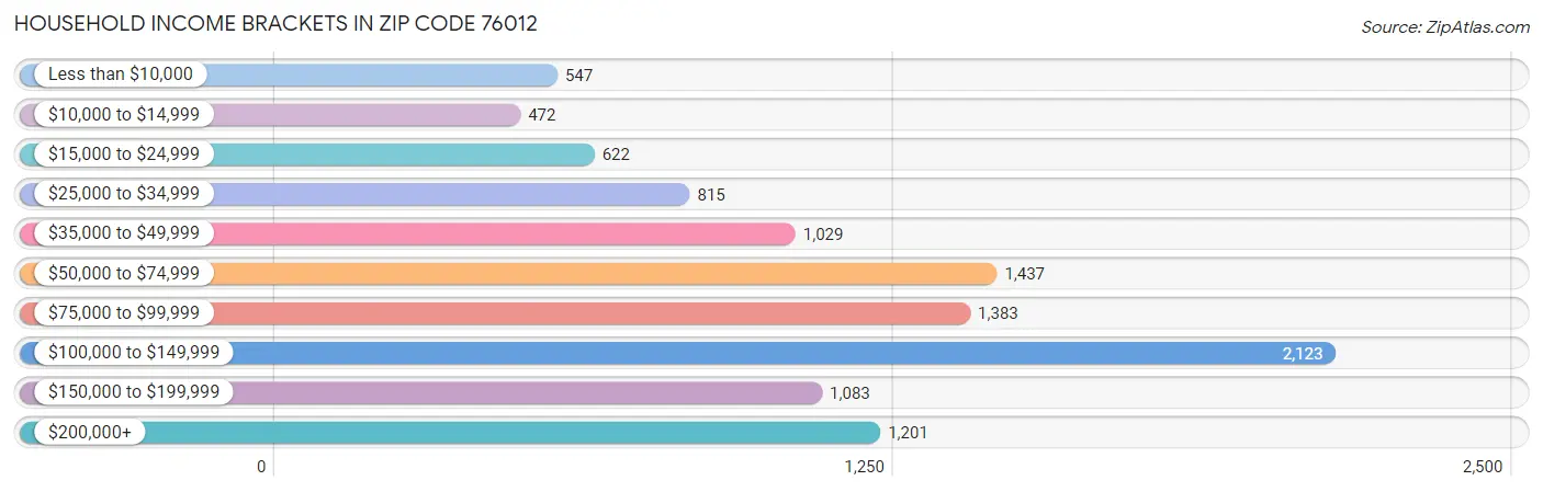 Household Income Brackets in Zip Code 76012