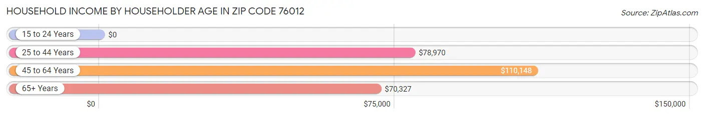 Household Income by Householder Age in Zip Code 76012