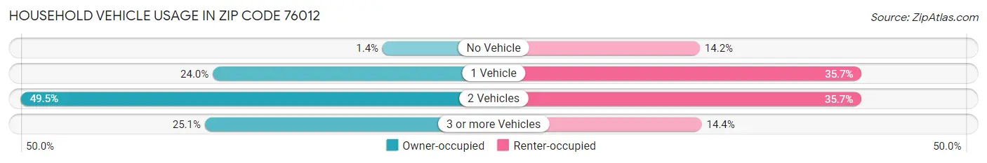 Household Vehicle Usage in Zip Code 76012