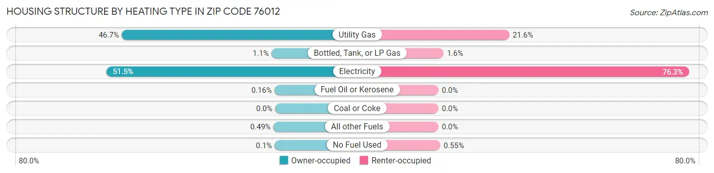 Housing Structure by Heating Type in Zip Code 76012