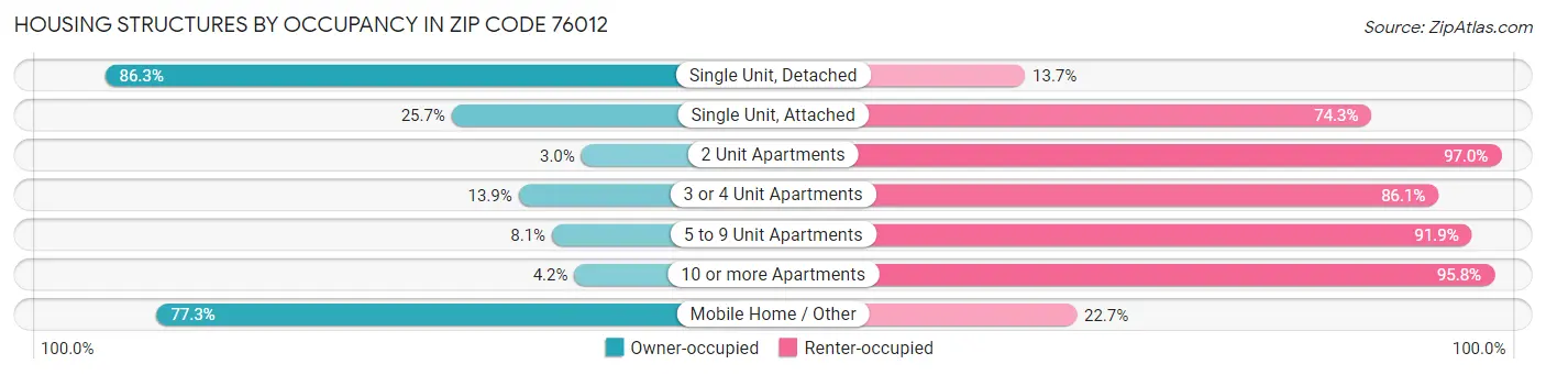 Housing Structures by Occupancy in Zip Code 76012