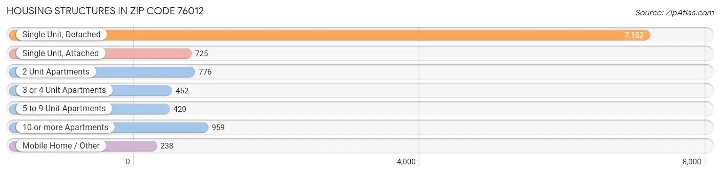 Housing Structures in Zip Code 76012