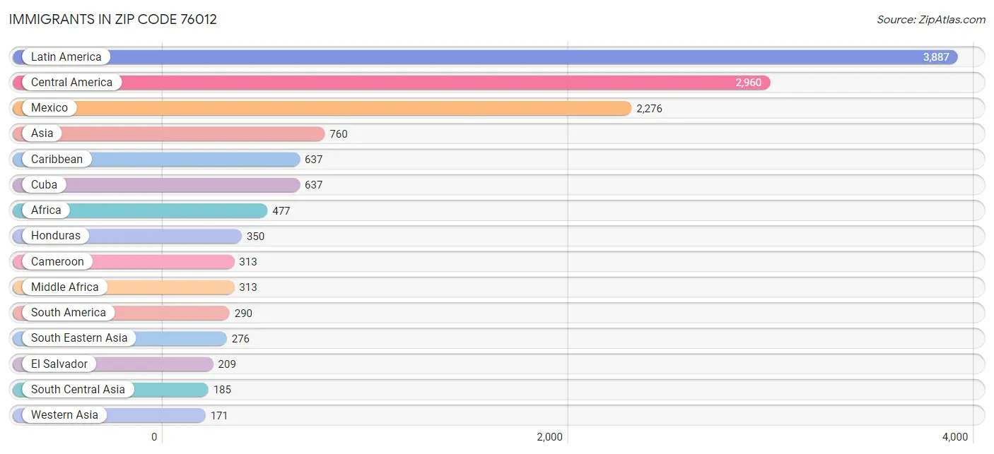 Immigrants in Zip Code 76012