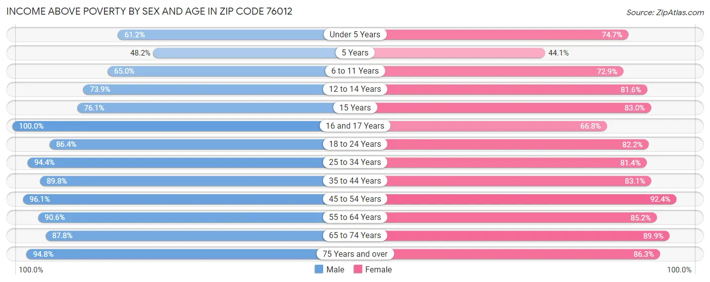 Income Above Poverty by Sex and Age in Zip Code 76012