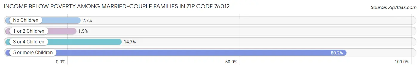 Income Below Poverty Among Married-Couple Families in Zip Code 76012