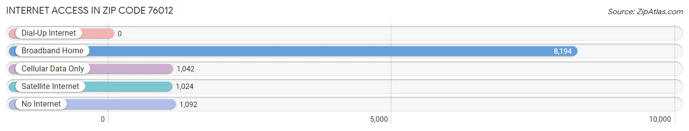 Internet Access in Zip Code 76012