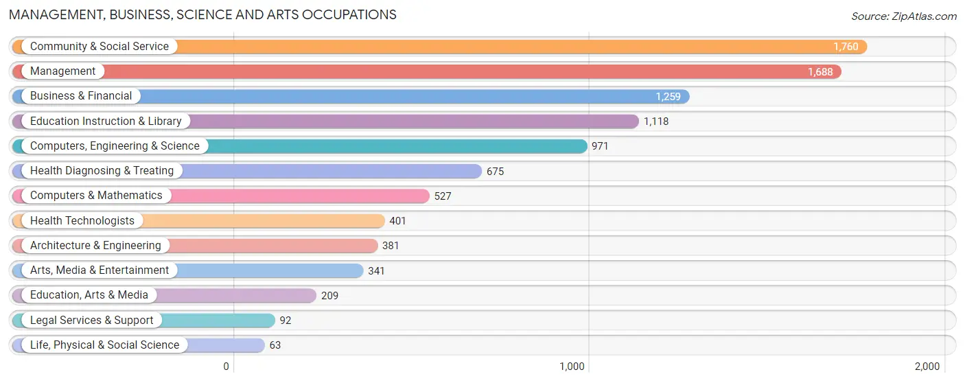 Management, Business, Science and Arts Occupations in Zip Code 76012