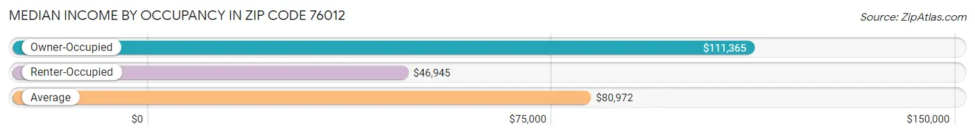 Median Income by Occupancy in Zip Code 76012