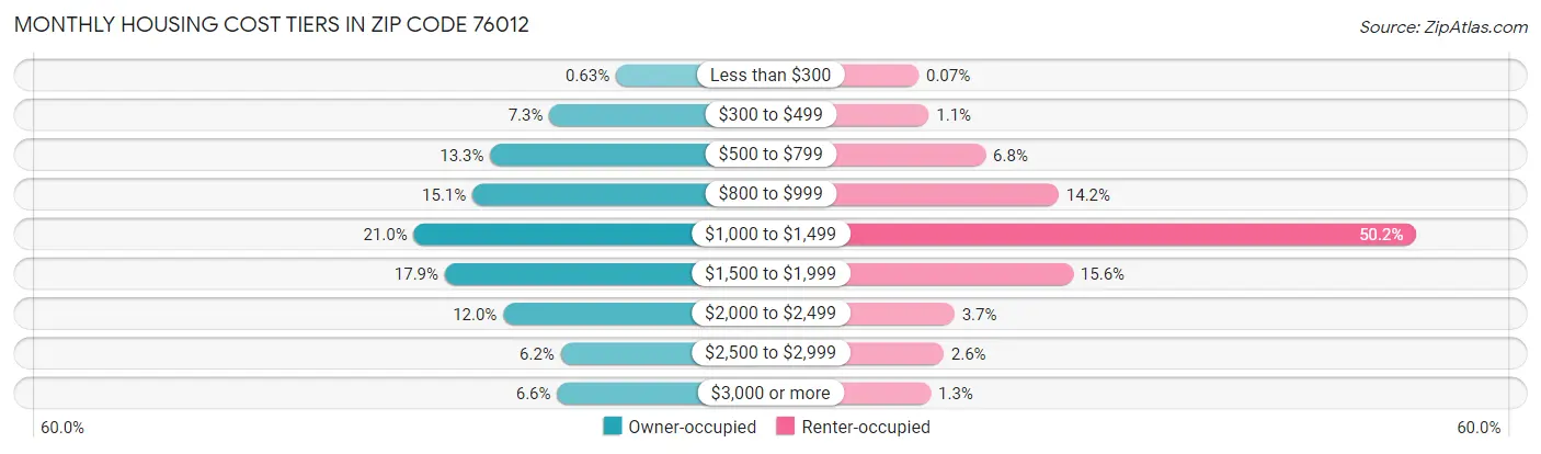 Monthly Housing Cost Tiers in Zip Code 76012