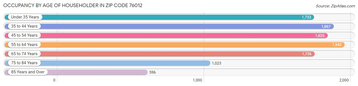 Occupancy by Age of Householder in Zip Code 76012