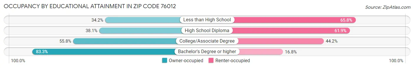 Occupancy by Educational Attainment in Zip Code 76012